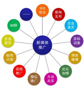 上海網絡推廣費用公司增創效益